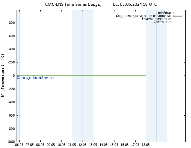 Темпер. мин. (2т) CMC TS Вс 05.05.2024 18 UTC