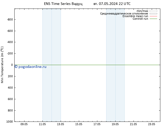 Темпер. мин. (2т) GEFS TS ср 08.05.2024 04 UTC