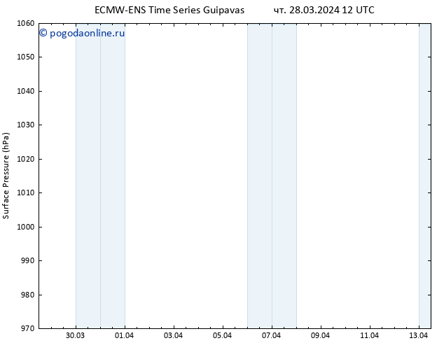 приземное давление ALL TS пт 29.03.2024 12 UTC