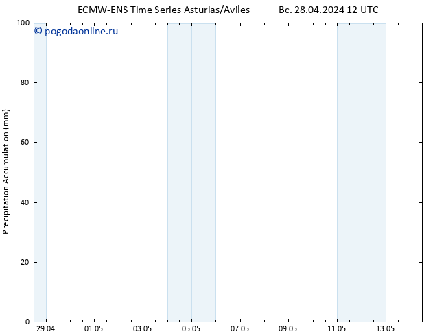 Precipitation accum. ALL TS Вс 28.04.2024 18 UTC