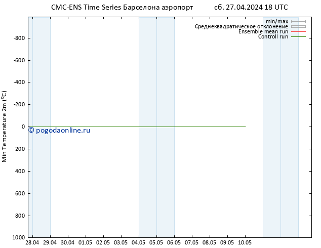 Темпер. мин. (2т) CMC TS сб 27.04.2024 18 UTC