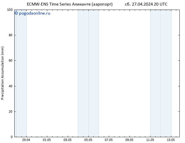 Precipitation accum. ALL TS Вс 28.04.2024 02 UTC