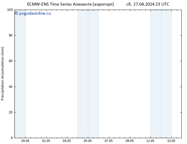 Precipitation accum. ALL TS Вс 28.04.2024 05 UTC