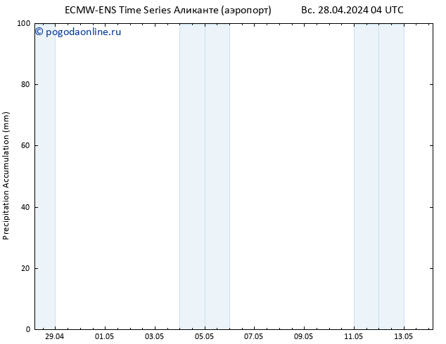 Precipitation accum. ALL TS Вс 28.04.2024 10 UTC