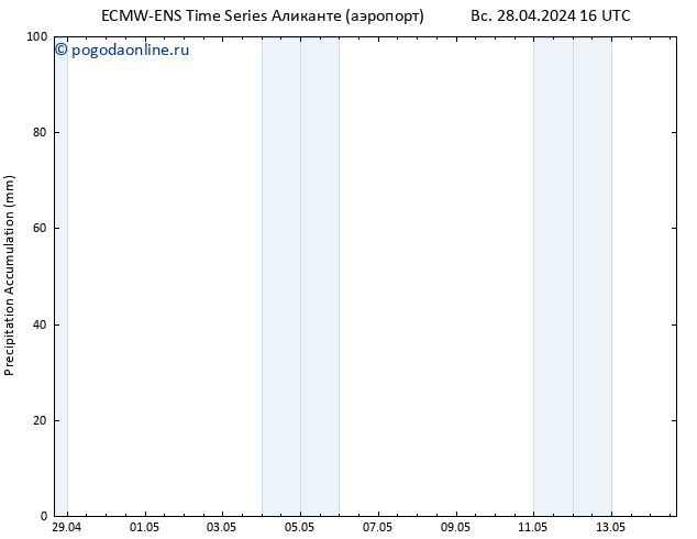 Precipitation accum. ALL TS Вс 28.04.2024 22 UTC