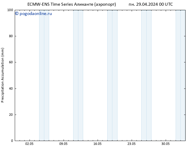 Precipitation accum. ALL TS пн 29.04.2024 06 UTC