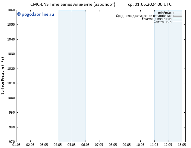 приземное давление CMC TS чт 02.05.2024 00 UTC