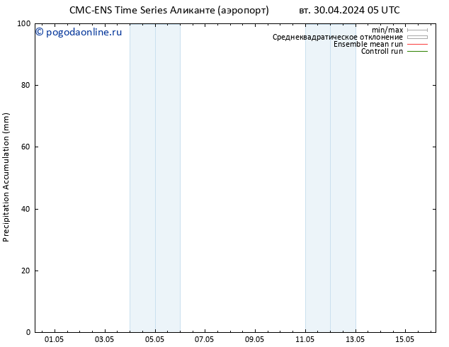 Precipitation accum. CMC TS вт 30.04.2024 05 UTC