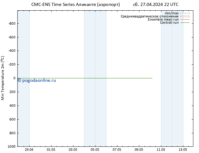 Темпер. мин. (2т) CMC TS сб 27.04.2024 22 UTC