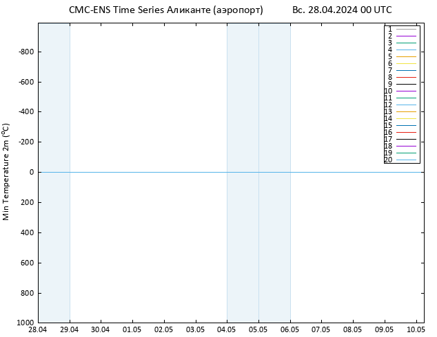 Темпер. мин. (2т) CMC TS Вс 28.04.2024 00 UTC