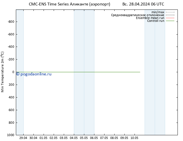 Темпер. мин. (2т) CMC TS вт 30.04.2024 12 UTC