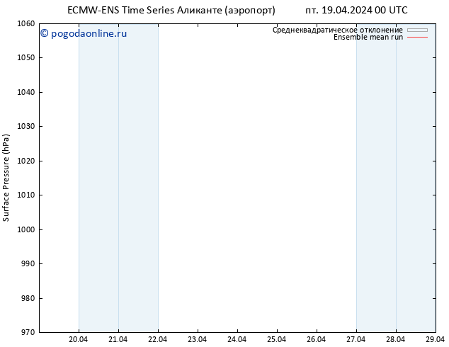 приземное давление ECMWFTS сб 20.04.2024 00 UTC