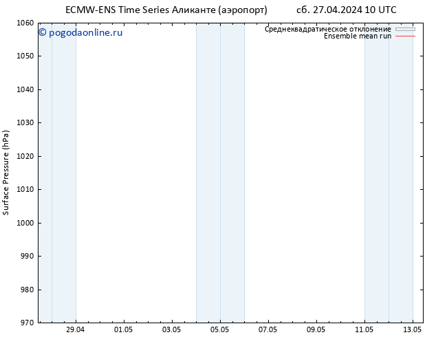 приземное давление ECMWFTS пн 06.05.2024 10 UTC