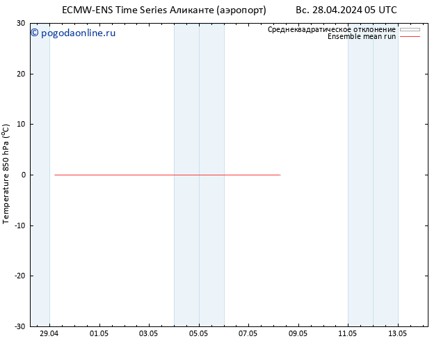 Temp. 850 гПа ECMWFTS пн 29.04.2024 05 UTC