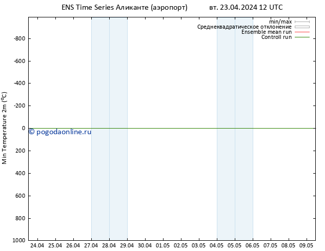 Темпер. мин. (2т) GEFS TS вт 23.04.2024 18 UTC