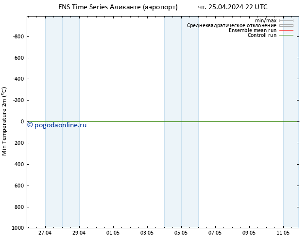 Темпер. мин. (2т) GEFS TS пт 26.04.2024 10 UTC