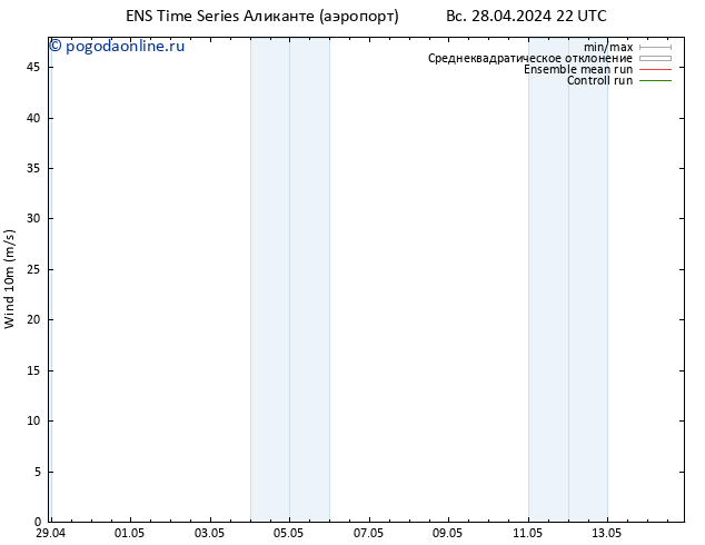 ветер 10 m GEFS TS пн 29.04.2024 04 UTC