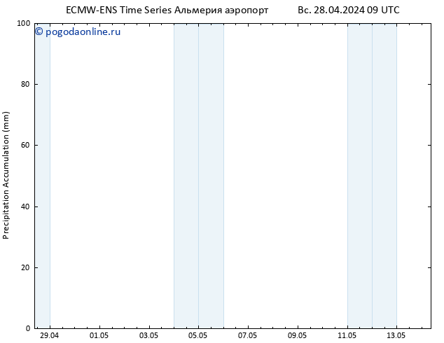 Precipitation accum. ALL TS Вс 28.04.2024 15 UTC
