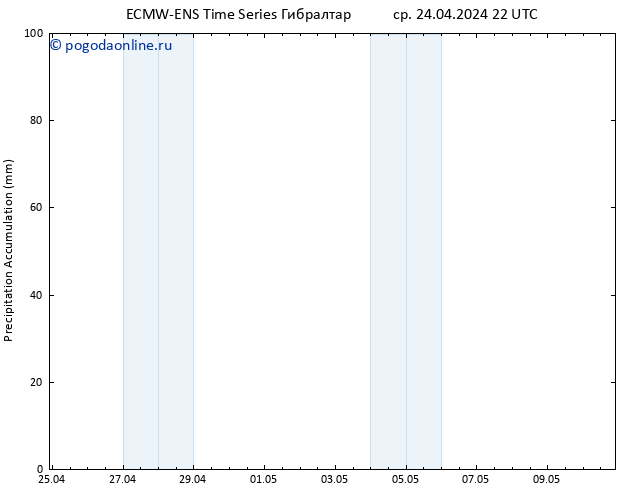 Precipitation accum. ALL TS чт 25.04.2024 04 UTC