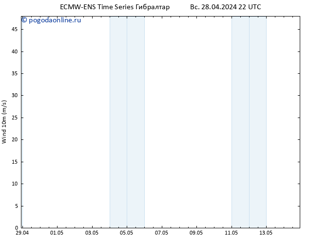 ветер 10 m ALL TS пн 29.04.2024 10 UTC