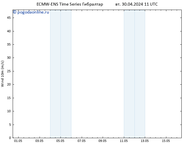 ветер 10 m ALL TS вт 30.04.2024 17 UTC