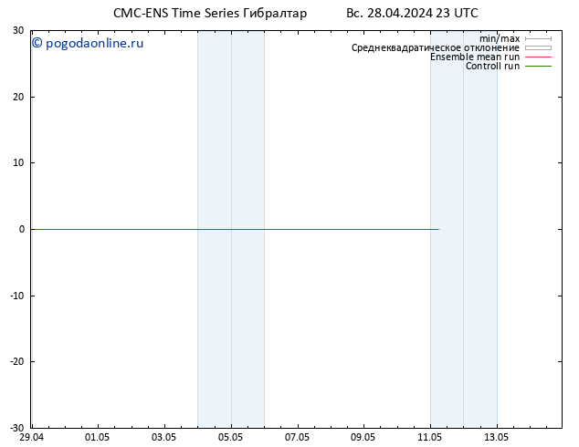 ветер 925 гПа CMC TS пн 29.04.2024 05 UTC