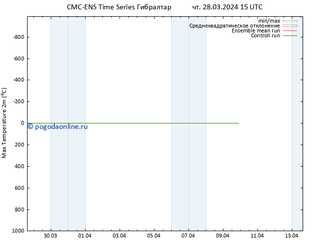 Темпер. макс 2т CMC TS чт 28.03.2024 15 UTC