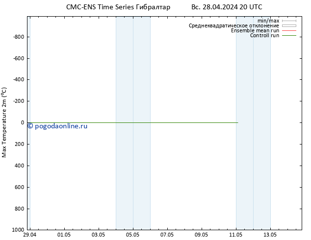 Темпер. макс 2т CMC TS Вс 28.04.2024 20 UTC