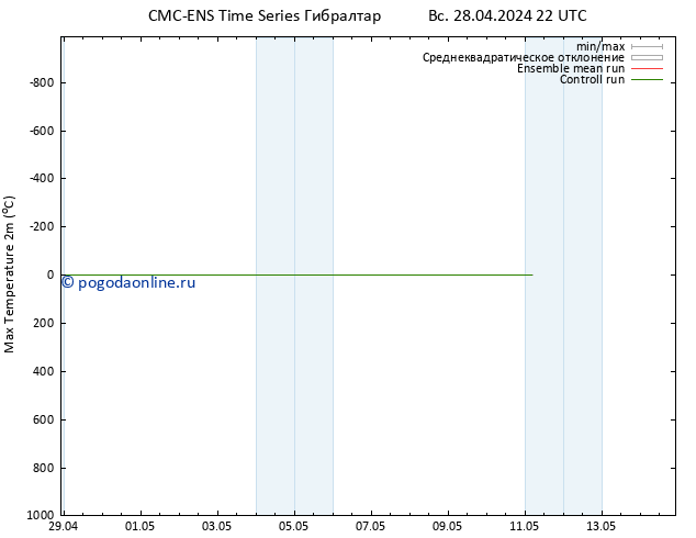 Темпер. макс 2т CMC TS Вс 28.04.2024 22 UTC