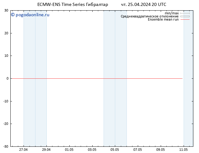 Temp. 850 гПа ECMWFTS пт 26.04.2024 20 UTC