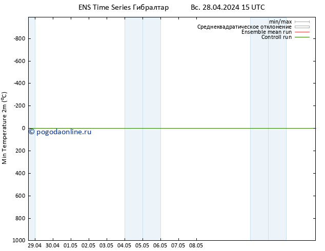 Темпер. мин. (2т) GEFS TS Вс 28.04.2024 15 UTC