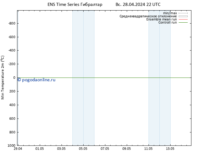 Темпер. мин. (2т) GEFS TS пн 29.04.2024 10 UTC