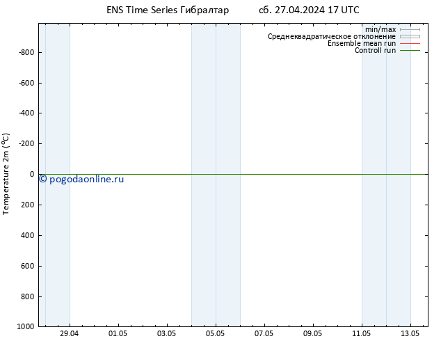 карта температуры GEFS TS Вс 28.04.2024 05 UTC