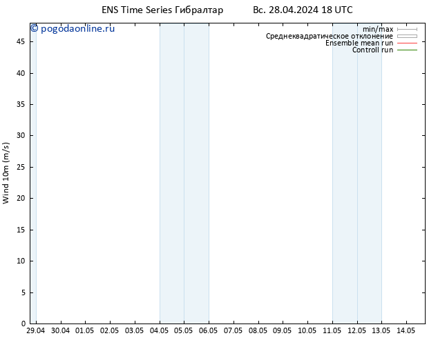 ветер 10 m GEFS TS Вс 28.04.2024 18 UTC