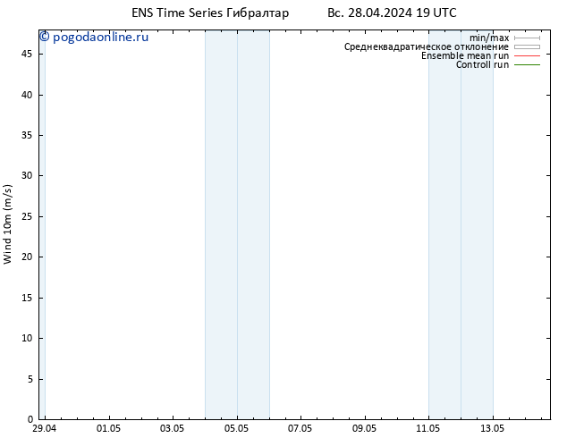 ветер 10 m GEFS TS пн 29.04.2024 19 UTC