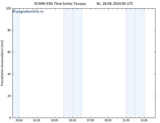 Precipitation accum. ALL TS Вс 28.04.2024 12 UTC