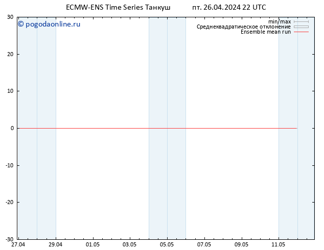 Temp. 850 гПа ECMWFTS сб 27.04.2024 22 UTC
