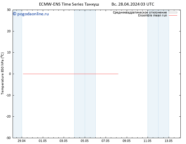 Temp. 850 гПа ECMWFTS пн 29.04.2024 03 UTC
