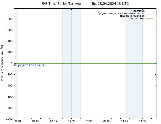 Темпер. макс 2т GEFS TS Вс 28.04.2024 19 UTC