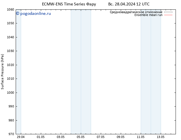 приземное давление ECMWFTS пн 29.04.2024 12 UTC