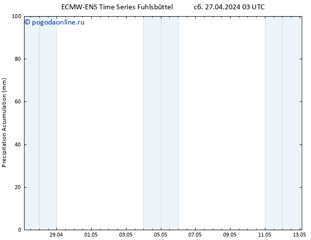 Precipitation accum. ALL TS сб 27.04.2024 09 UTC