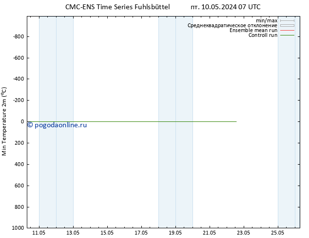 Темпер. мин. (2т) CMC TS пн 13.05.2024 01 UTC