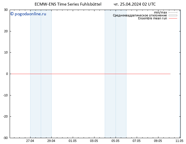 Temp. 850 гПа ECMWFTS пт 26.04.2024 02 UTC