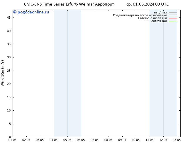 ветер 10 m CMC TS ср 01.05.2024 12 UTC