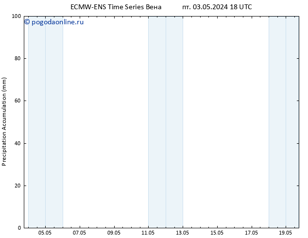 Precipitation accum. ALL TS сб 04.05.2024 00 UTC