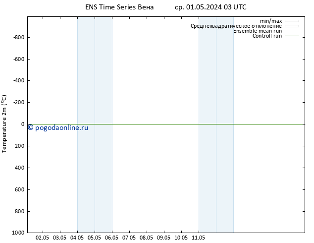 карта температуры GEFS TS пт 03.05.2024 09 UTC