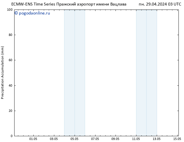 Precipitation accum. ALL TS пн 29.04.2024 09 UTC