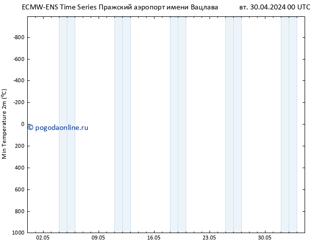 Темпер. мин. (2т) ALL TS ср 01.05.2024 00 UTC