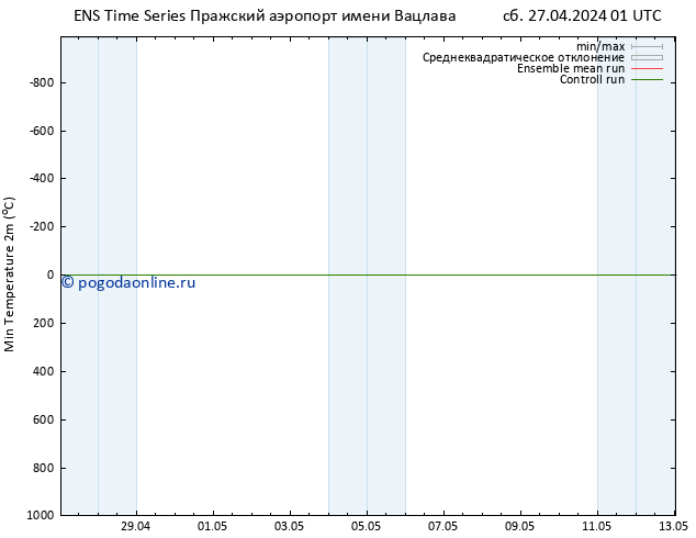 Темпер. мин. (2т) GEFS TS сб 27.04.2024 07 UTC