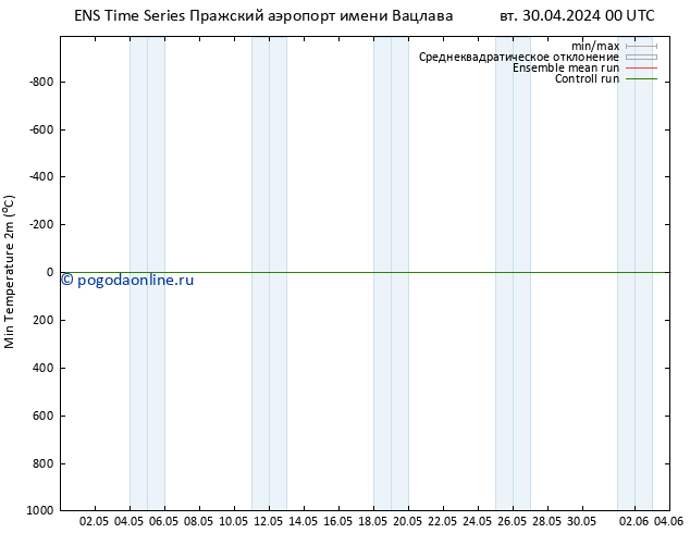 Темпер. мин. (2т) GEFS TS вт 30.04.2024 00 UTC